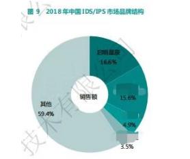 啟明星辰集團持續領跑中國網絡信息安全市場，深耕上海網絡與信息安全軟件開發